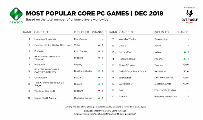 【捕鱼王】Newzoo12月全球最受欢迎PC游戏：《CS:GO》表现亮眼