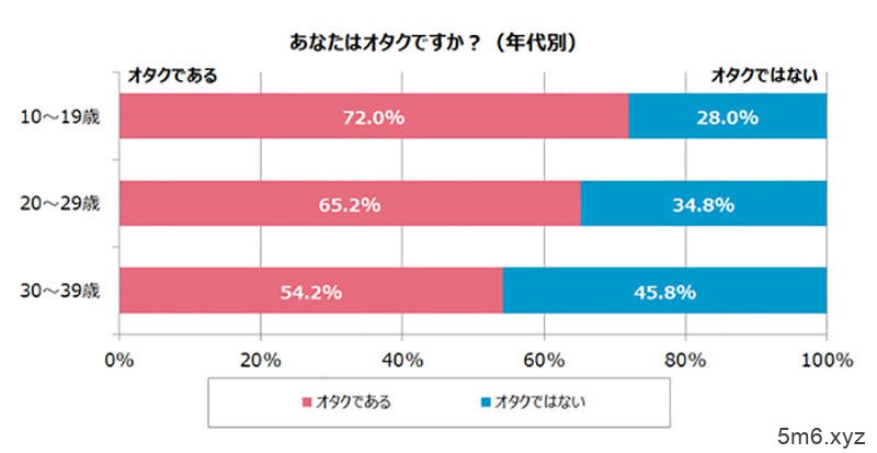 《你愿意跟宅男结婚吗？》超过4成日本人能接受 但是腐女子和梦女子最不受欢迎……