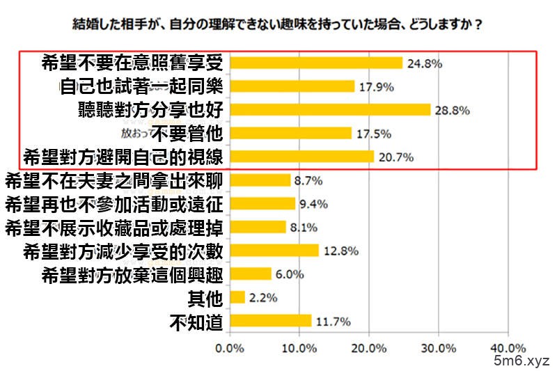 《你愿意跟宅男结婚吗？》超过4成日本人能接受 但是腐女子和梦女子最不受欢迎……